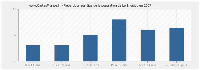 Répartition par âge de la population de Le Trioulou en 2007